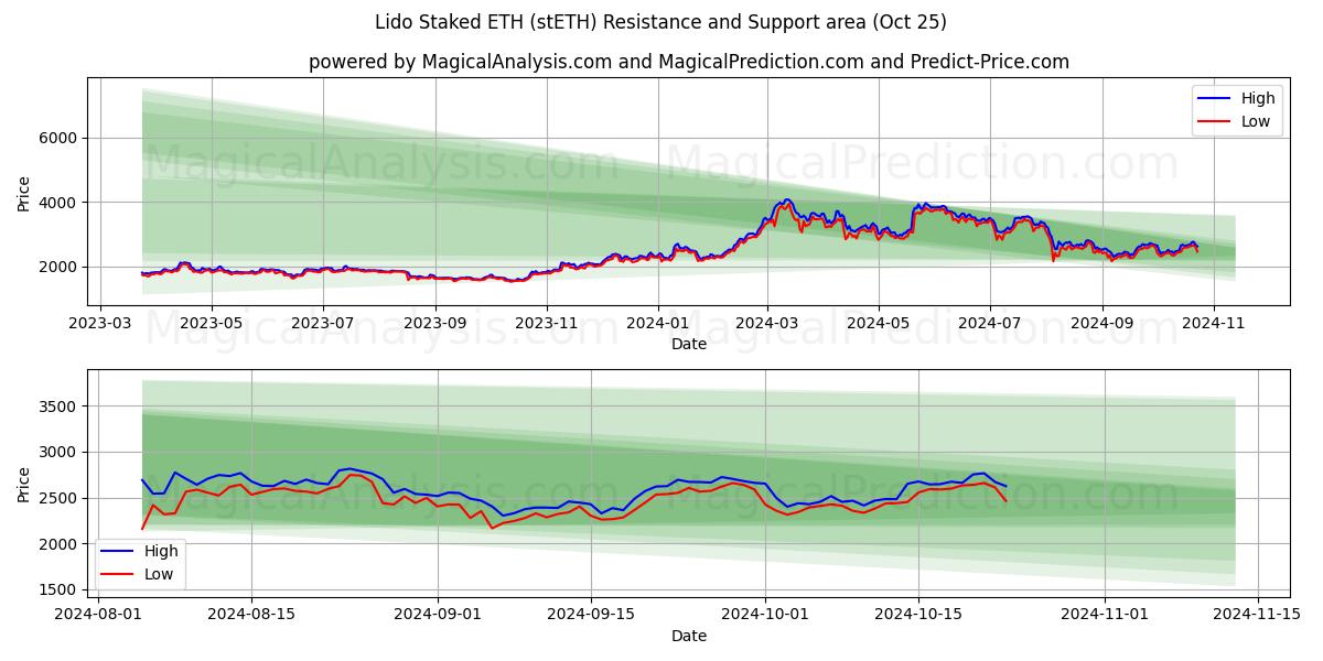  Lido Staked ETH (stETH) Support and Resistance area (25 Oct) 