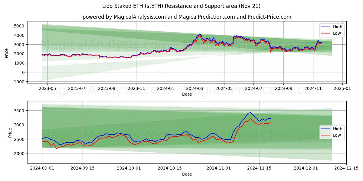  Lido apostó ETH (stETH) Support and Resistance area (21 Nov) 