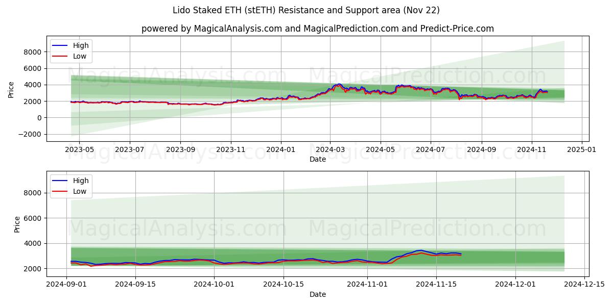  리도 스테이킹된 ETH (stETH) Support and Resistance area (22 Nov) 