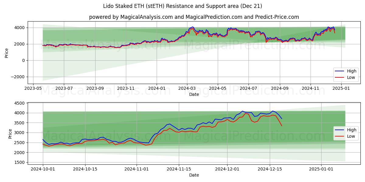  Lido apostó ETH (stETH) Support and Resistance area (21 Dec) 