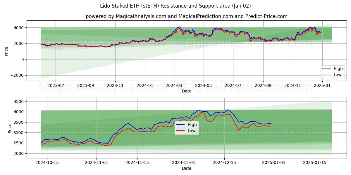  リドがETHをステーキング (stETH) Support and Resistance area (02 Jan) 