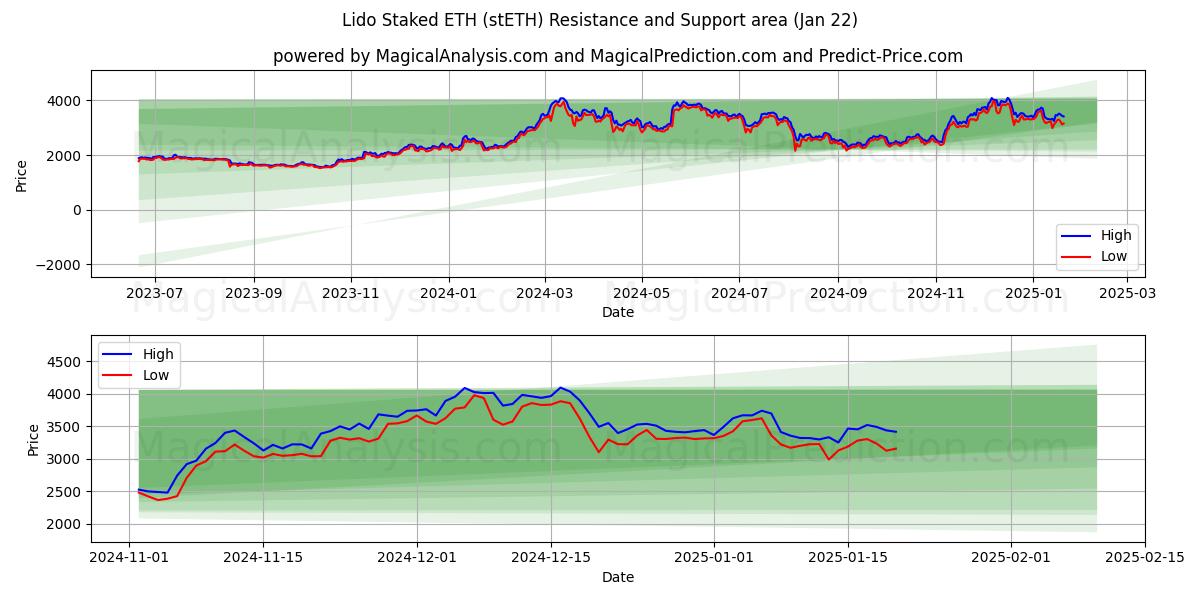  Lido Staked ETH (stETH) Support and Resistance area (22 Jan) 