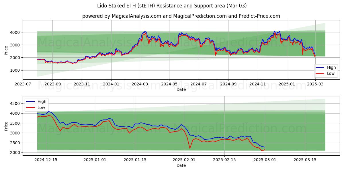  Lido Stacked ETH (stETH) Support and Resistance area (03 Mar) 