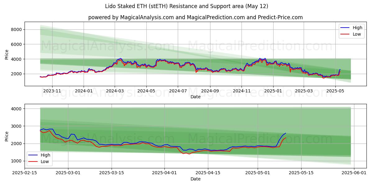  Lido Staked ETH (stETH) Support and Resistance area (12 May) 