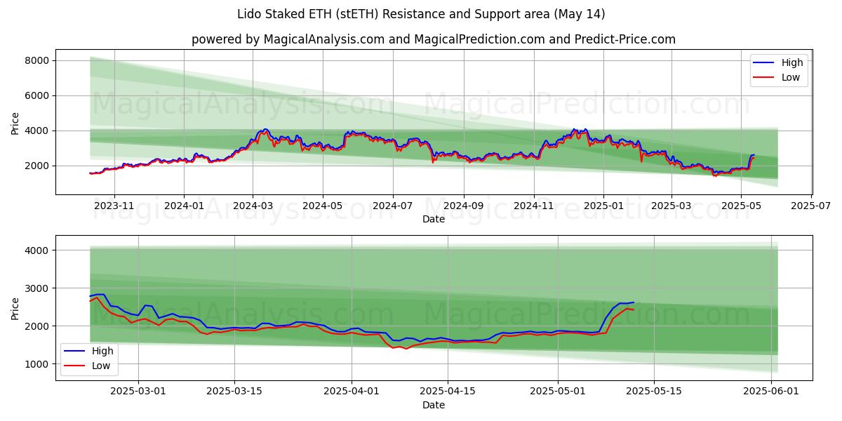 ليدو ستاكيد ETH (stETH) Support and Resistance area (14 May) 