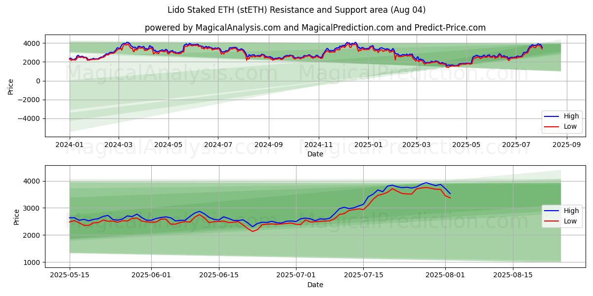  Lido Staked ETH (stETH) Support and Resistance area (01 Aug) 