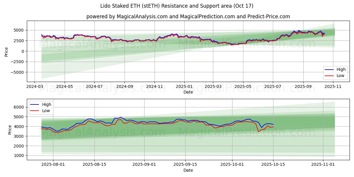 Lido Stacked ETH (stETH) Support and Resistance area (16 Oct) Lido Stacked ETH (stETH) Support and Resistance area (16 Oct)