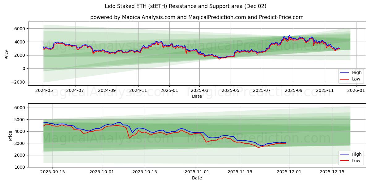  Lido apostó ETH (stETH) Support and Resistance area (01 Dec) 