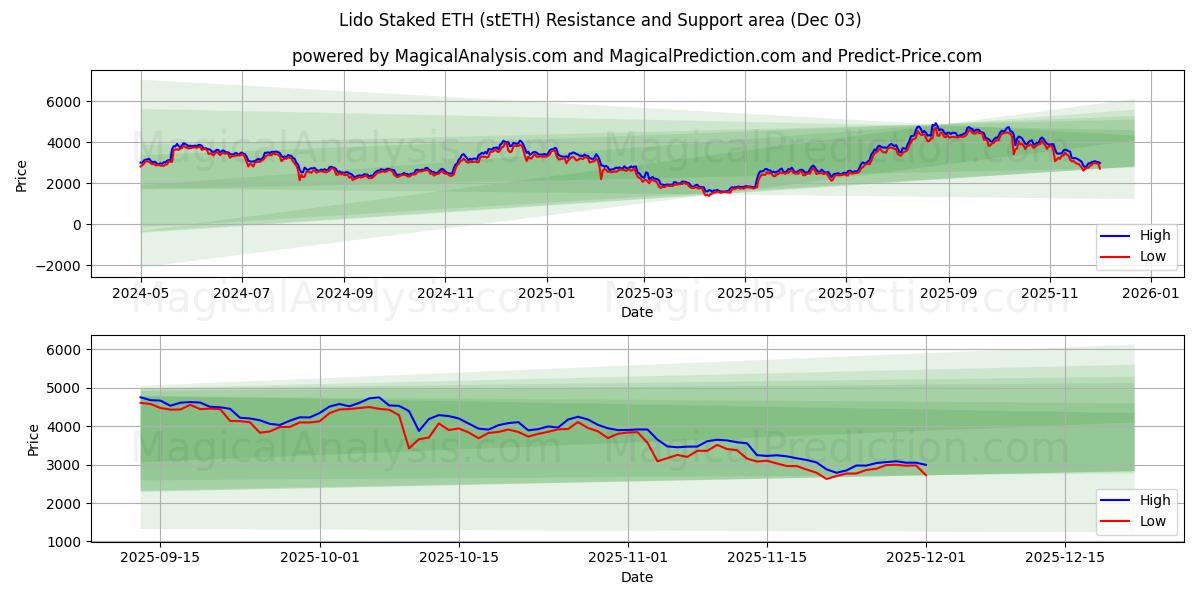  Lido stak ETH in (stETH) Support and Resistance area (02 Dec) 