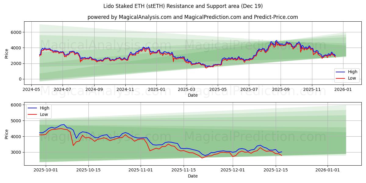 Lido jalonné d’ETH (stETH) Support and Resistance area (18 Dec) 