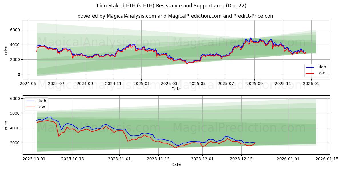  Lido Staked ETH (stETH) Support and Resistance area (21 Dec) 