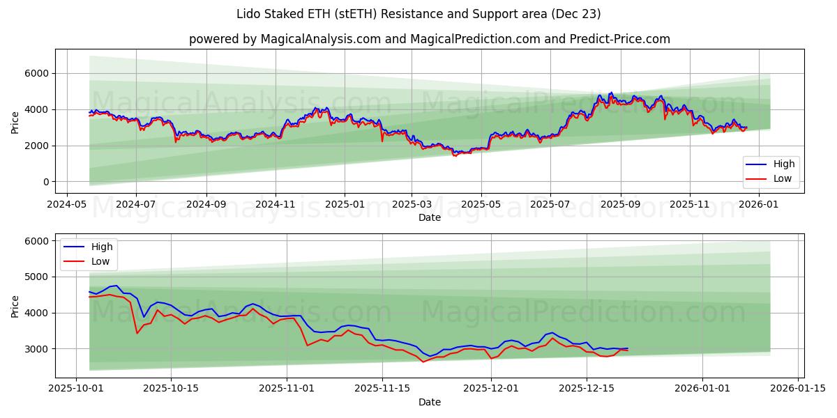  Lido 质押 ETH (stETH) Support and Resistance area (22 Dec) 