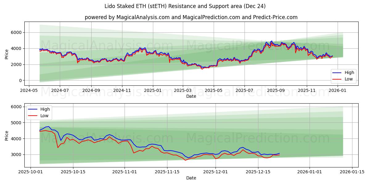  Lido steckte die ETH ab (stETH) Support and Resistance area (23 Dec) 
