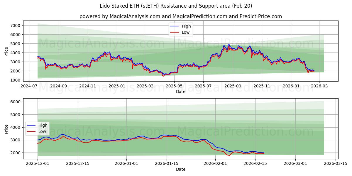  Lido Staked ETH (stETH) Support and Resistance area (19 Feb) 