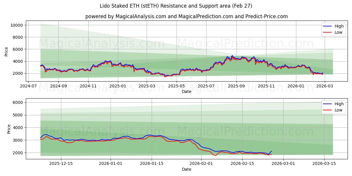  Lido Staked ETH (stETH) Support and Resistance area (26 Feb) 