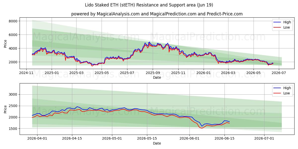  लीडो स्टेक्ड ईटीएच (stETH) Support and Resistance area (18 Jun) 