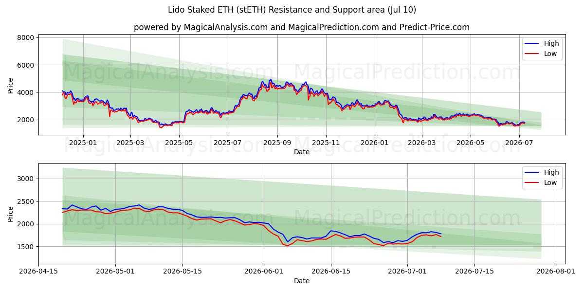  लीडो स्टेक्ड ईटीएच (stETH) Support and Resistance area (09 Jul) 