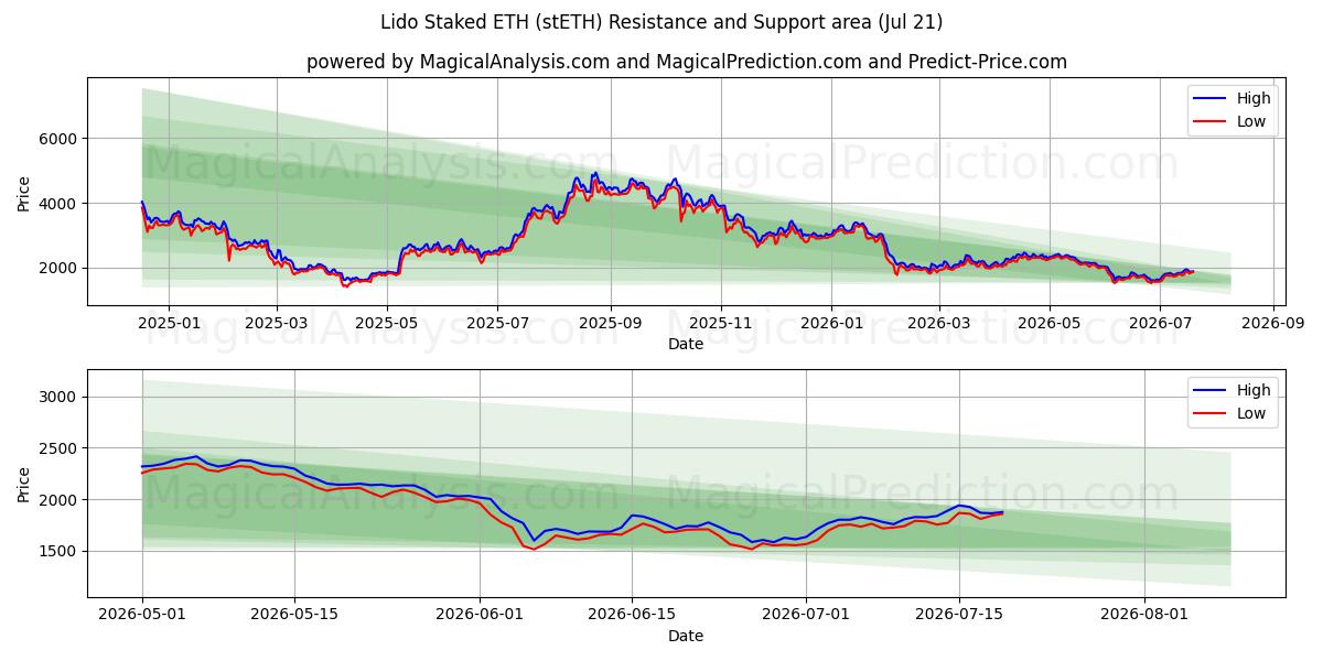  Lido apostó ETH (stETH) Support and Resistance area (19 Jul) 