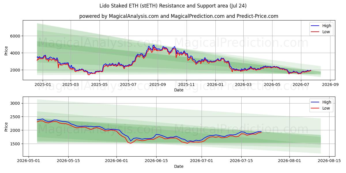 Lido Stacked ETH (stETH) Support and Resistance area (23 Jul) 