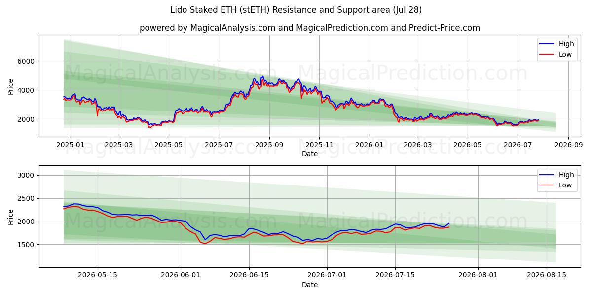  Lido stak ETH in (stETH) Support and Resistance area (27 Jul) 