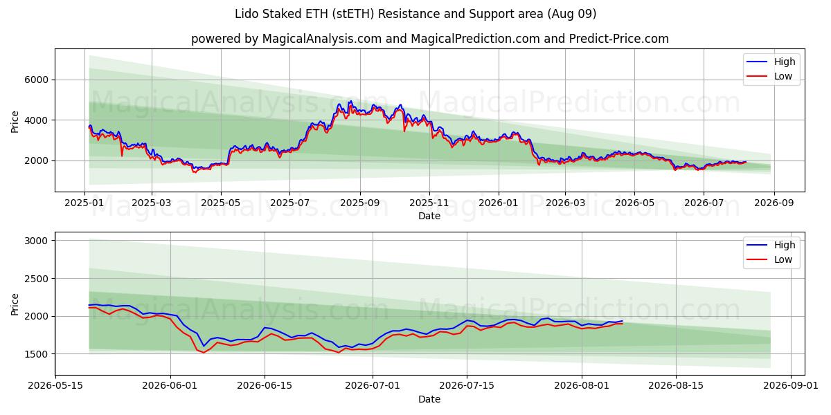  Лидо сделал ставку ETH (stETH) Support and Resistance area (08 Aug) 
