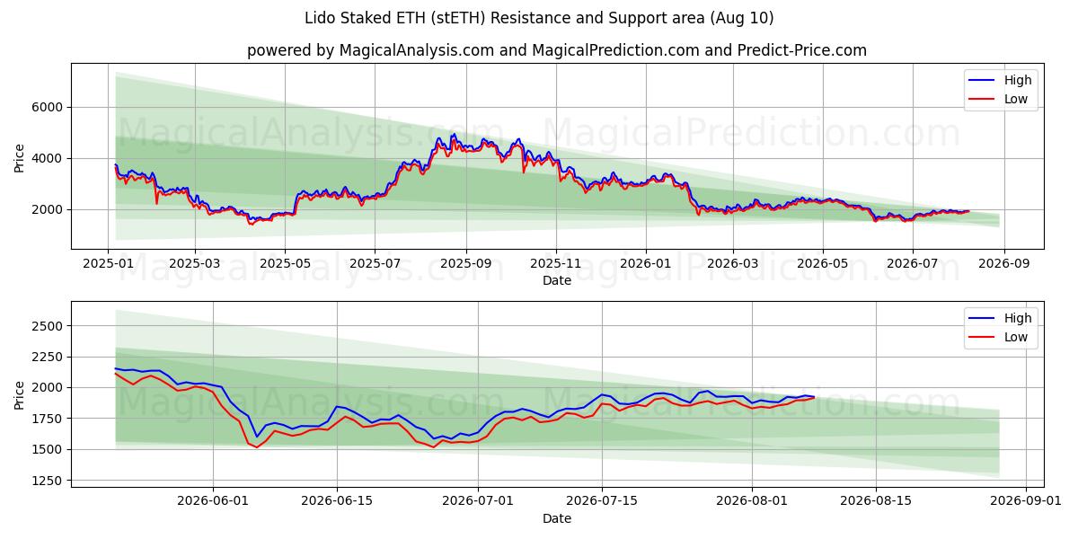  Lido apostó ETH (stETH) Support and Resistance area (09 Aug) 