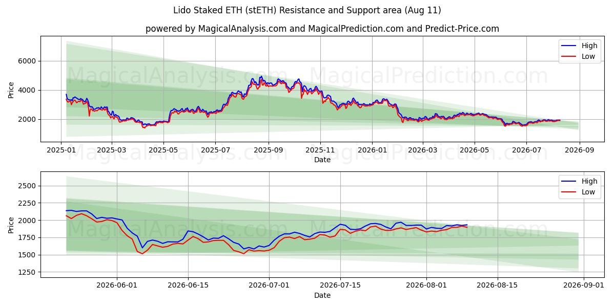  Lido Staked ETH (stETH) Support and Resistance area (10 Aug) 
