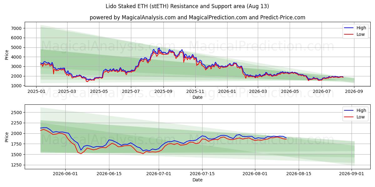 Lido Staked ETH (stETH) Support and Resistance area (12 Aug) 