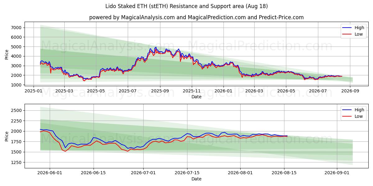  Lido jalonné d’ETH (stETH) Support and Resistance area (17 Aug) 