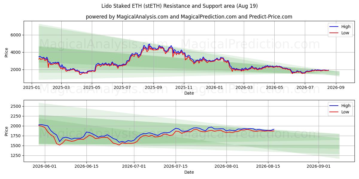  Lido jalonné d’ETH (stETH) Support and Resistance area (18 Aug) 