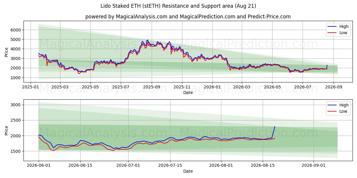  लीडो स्टेक्ड ईटीएच (stETH) Support and Resistance area (19 Aug) 