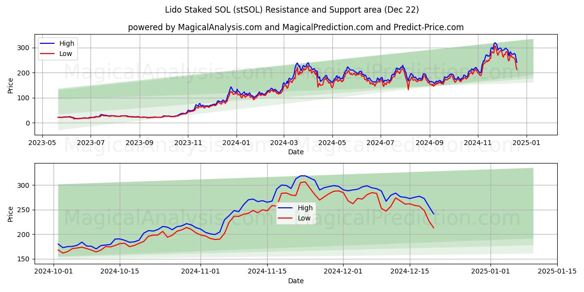  Lido Estacado SOL (stSOL) Support and Resistance area (21 Dec) 