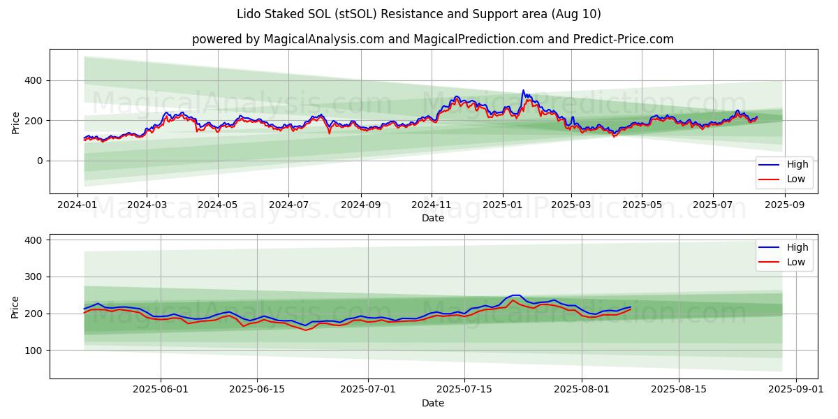  Lido Staked SOL (stSOL) Support and Resistance area (09 Aug) 