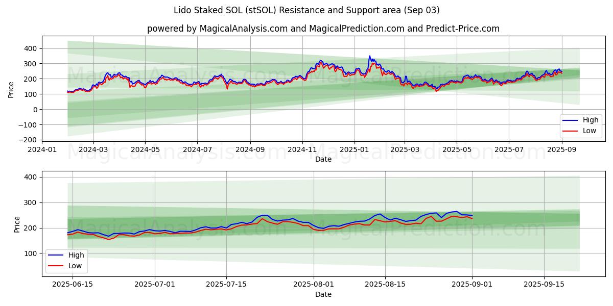  Lido Staked SOL (stSOL) Support and Resistance area (30 Aug) 