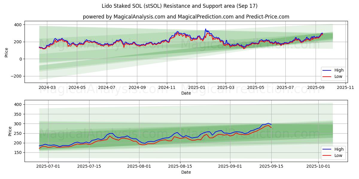  Lido Staked SOL (stSOL) Support and Resistance area (16 Sep) 