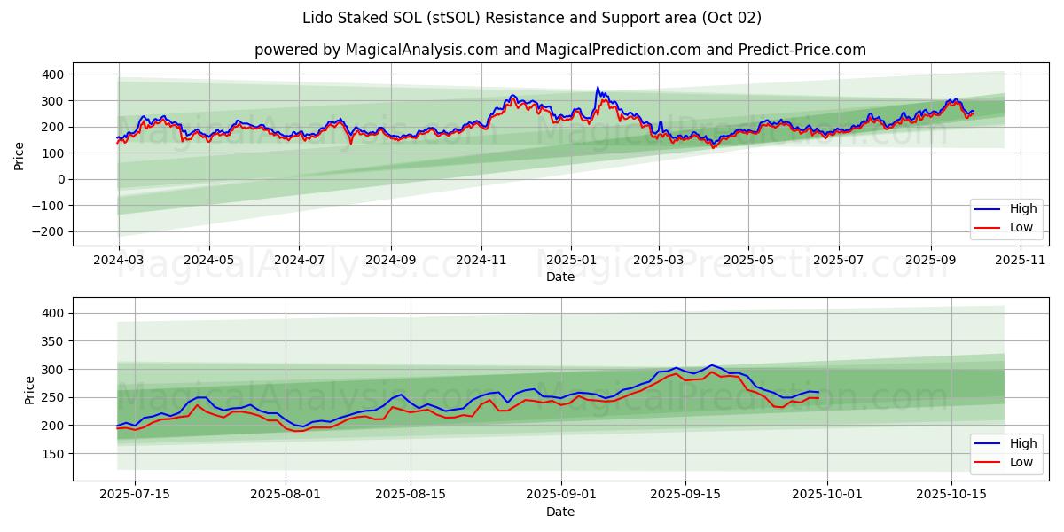  Lido Stakede SOL (stSOL) Support and Resistance area (30 Sep) 