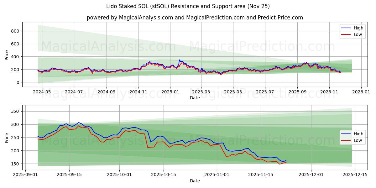  Lido Staked SOL (stSOL) Support and Resistance area (24 Nov) 