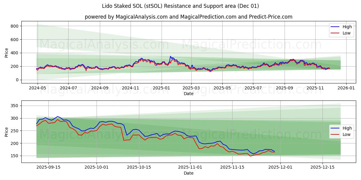  Lido Staked SOL (stSOL) Support and Resistance area (30 Nov) 
