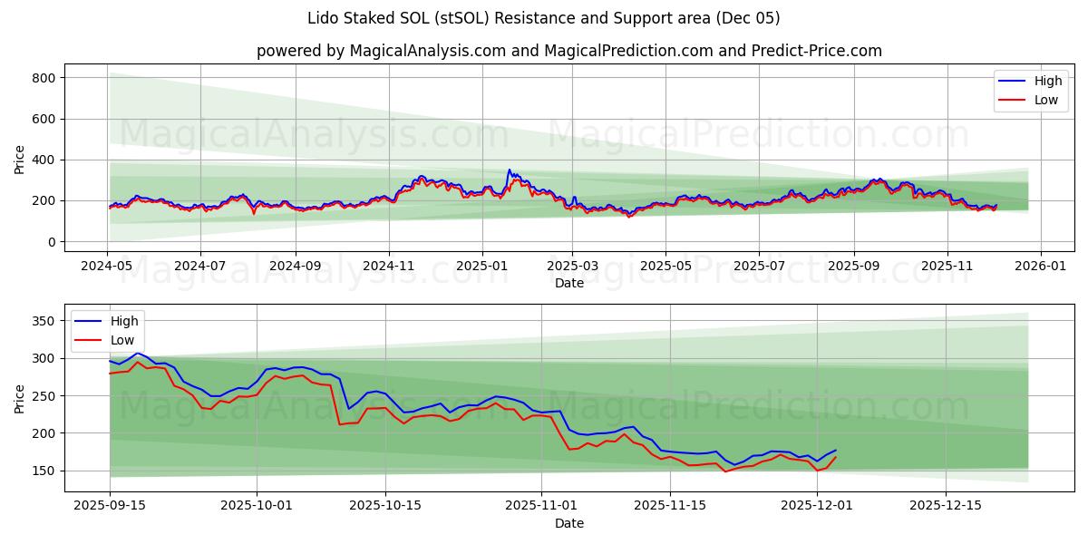  Lido Staked SOL (stSOL) Support and Resistance area (04 Dec) 