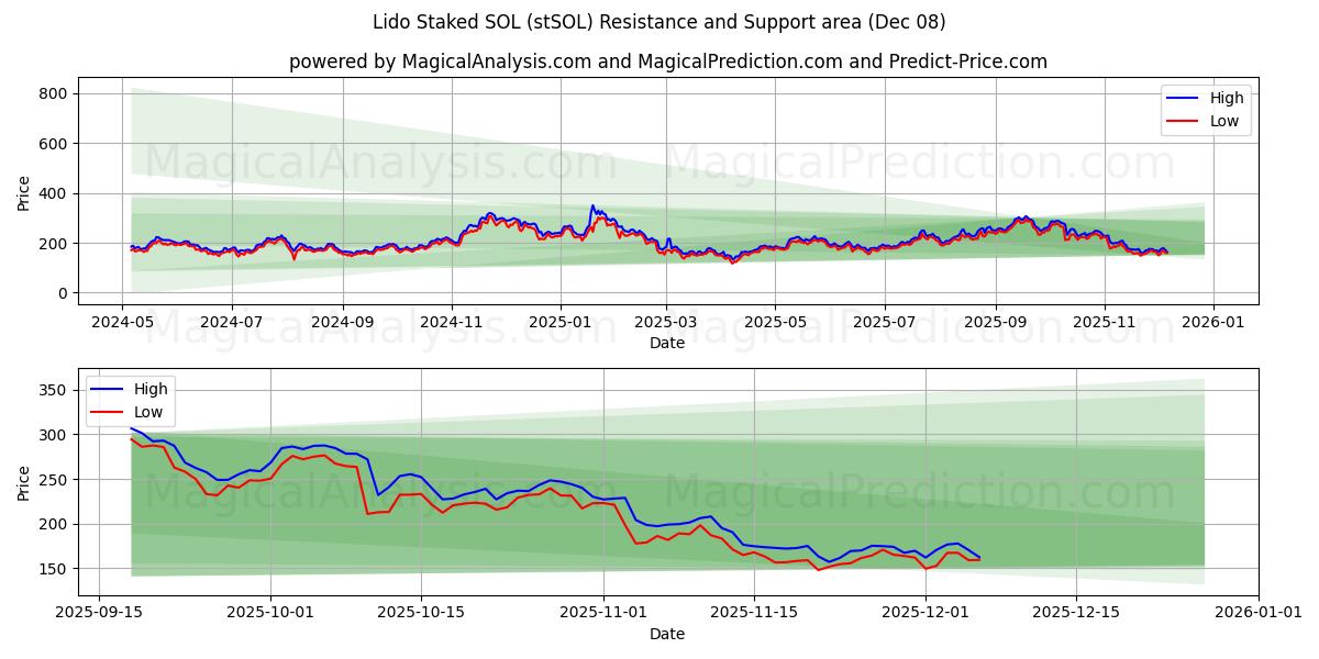  Lido Staked SOL (stSOL) Support and Resistance area (07 Dec) 