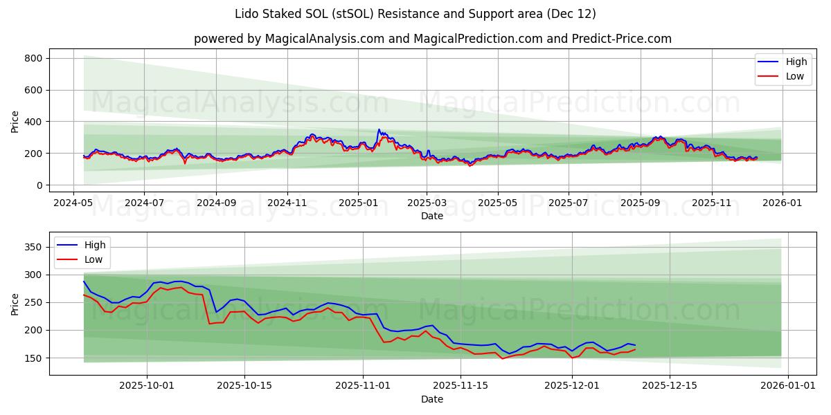  Лидо Стейк СОЛ (stSOL) Support and Resistance area (11 Dec) 
