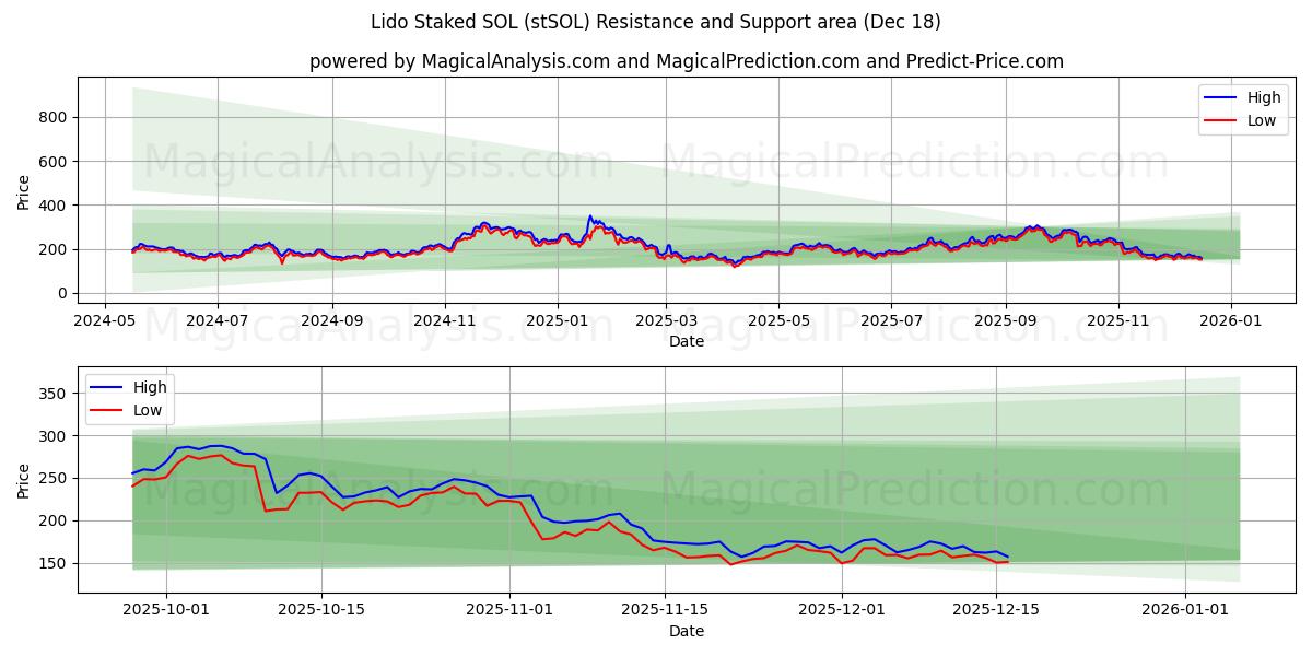  Lido Staked SOL (stSOL) Support and Resistance area (16 Dec) 