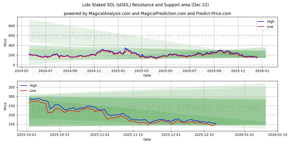  Lido Stakede SOL (stSOL) Support and Resistance area (21 Dec) 