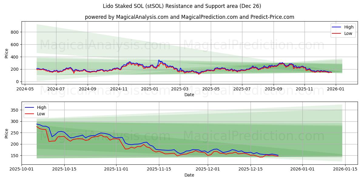  リドステーク SOL (stSOL) Support and Resistance area (25 Dec) 