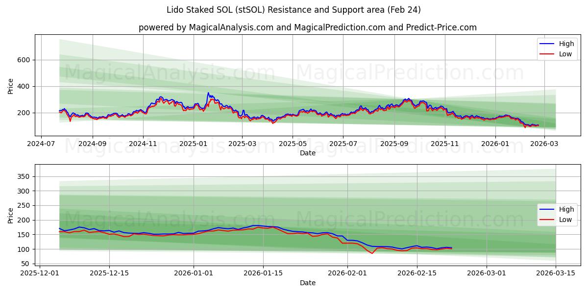  Lido Staked SOL (stSOL) Support and Resistance area (23 Feb) 
