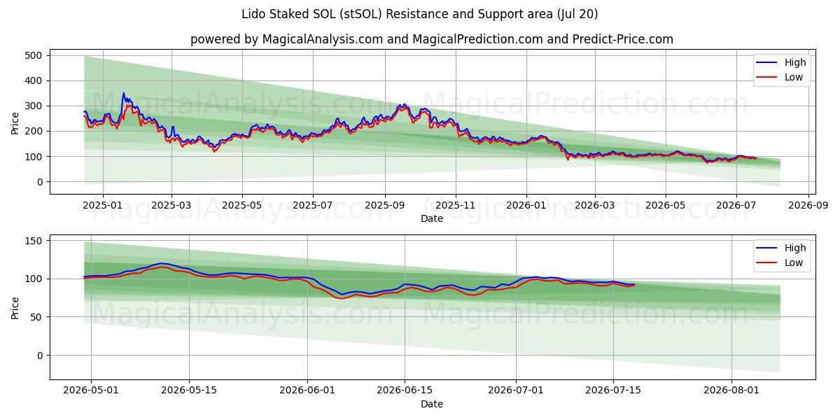  丽都质押 SOL (stSOL) Support and Resistance area (16 Jul) 