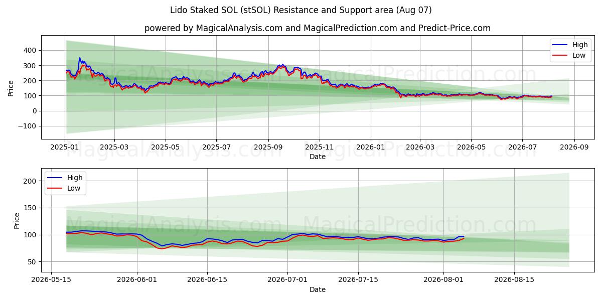  Lido staked SOL (stSOL) Support and Resistance area (06 Aug) 