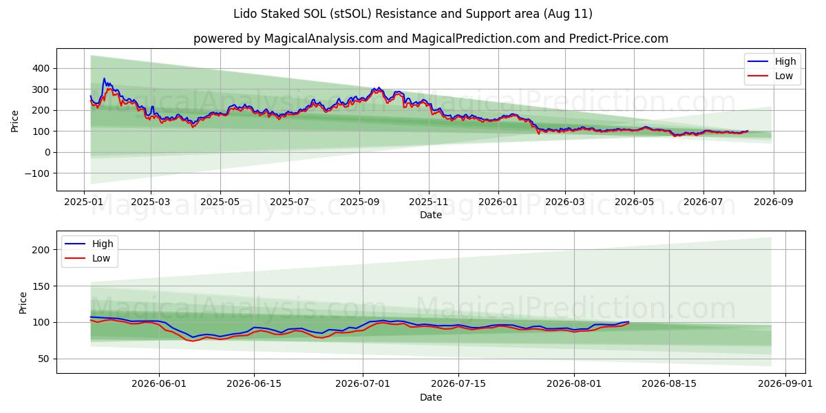  Lido Staked SOL (stSOL) Support and Resistance area (10 Aug) 