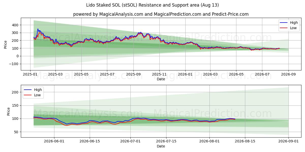  लिडो स्टेक्ड एसओएल (stSOL) Support and Resistance area (12 Aug) 