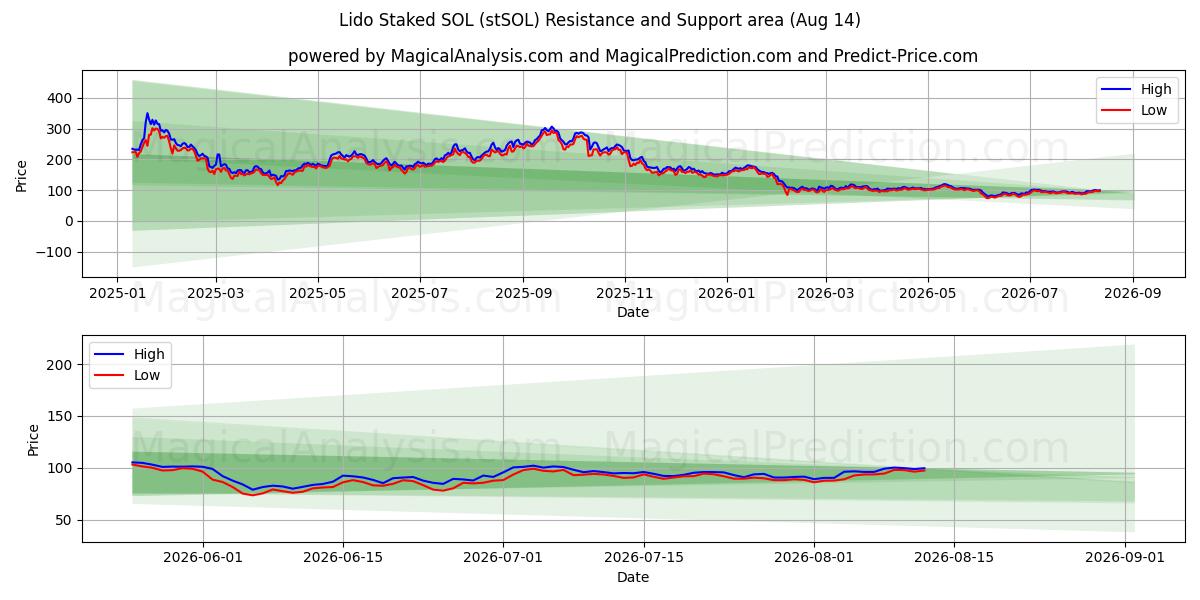  리도 스테이크 SOL (stSOL) Support and Resistance area (13 Aug) 